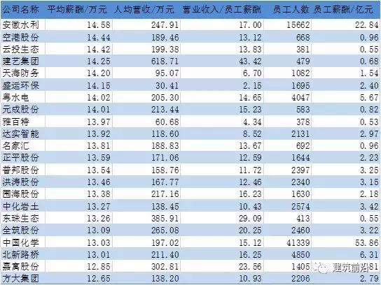 上市央企人均薪酬排名,上市企业人均薪酬排名