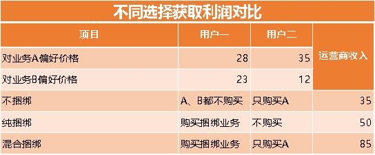 三大电信运营商，办业务送手机的*绑捆**销售模式分析