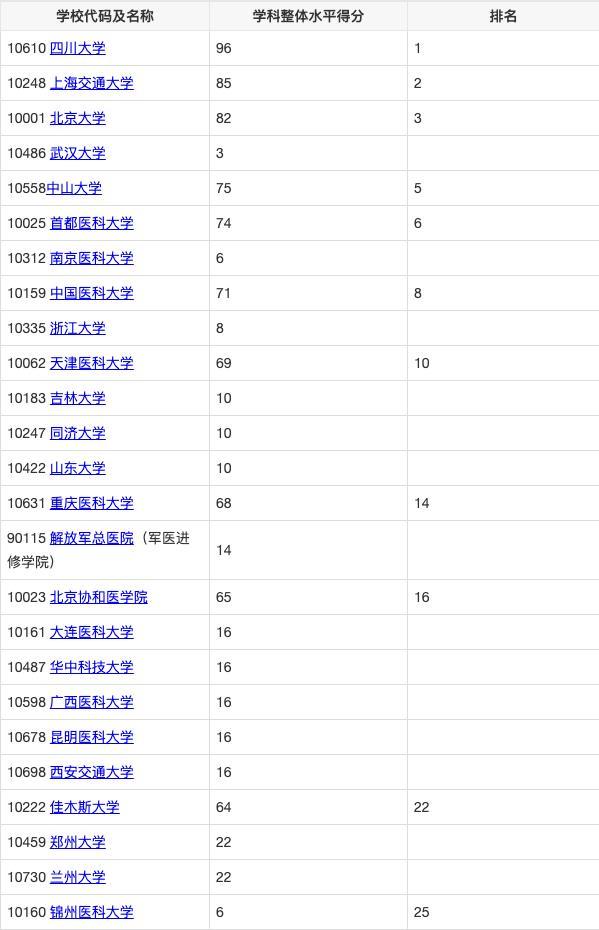 口腔专业全国排名,口腔专业大学排名