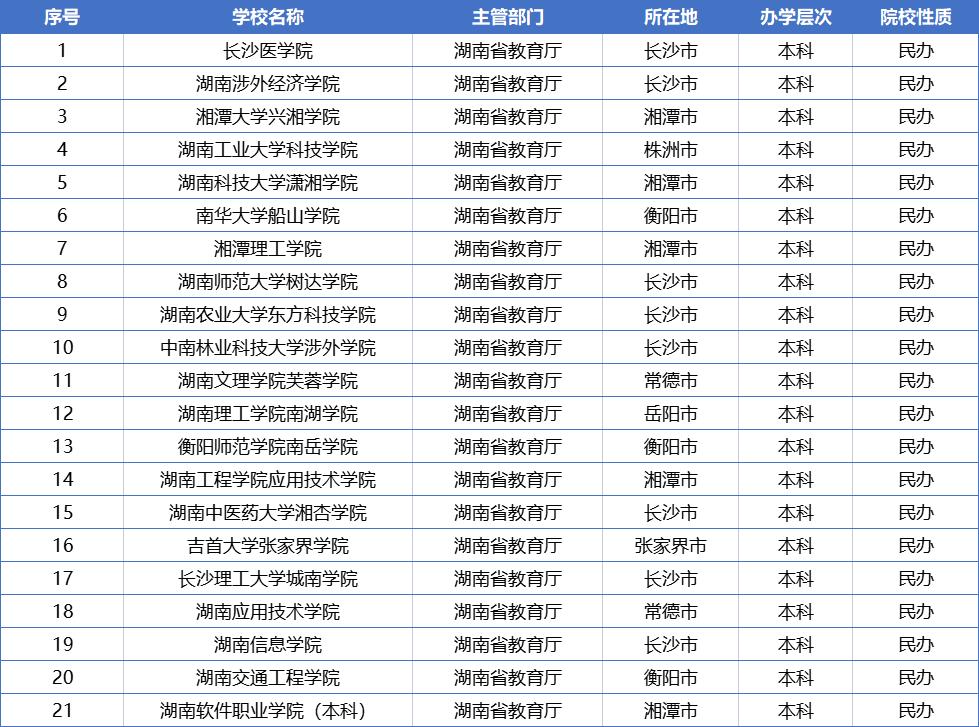 湖南全部128所大学排名，分为9个档次，你理想的大学排在第几档？