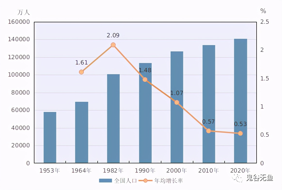 2020年人口普查统计结果,有关人口普查那些事