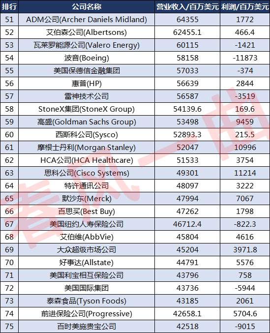 全球企业500强排行榜2021亚马逊,2018美国500强企业排名完整名单