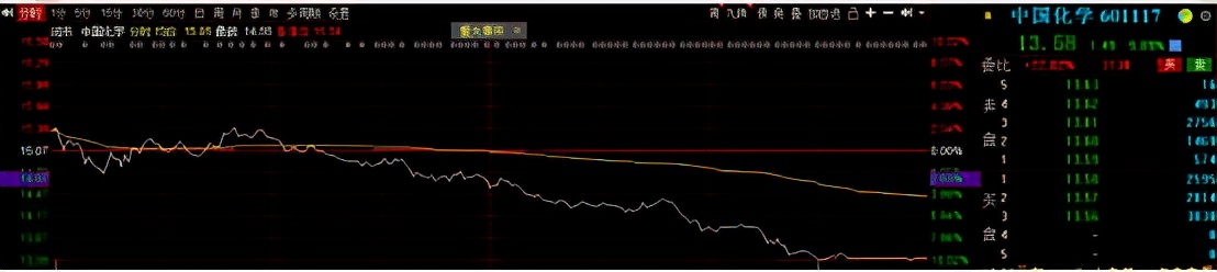 中国化学股票为什么一直跌,中国化学股票见底了吗