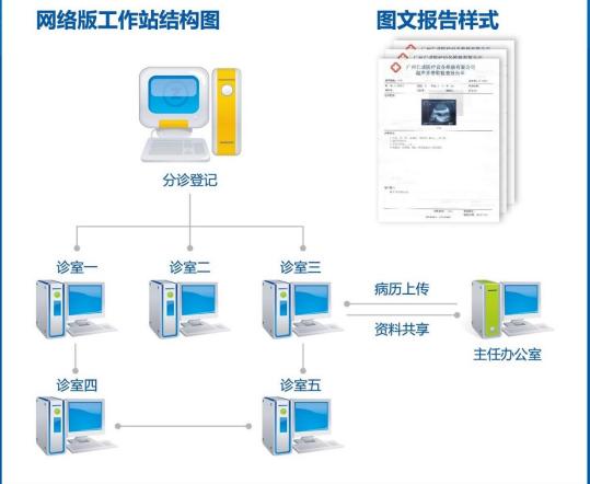超声的未来,超声设备的发展趋势