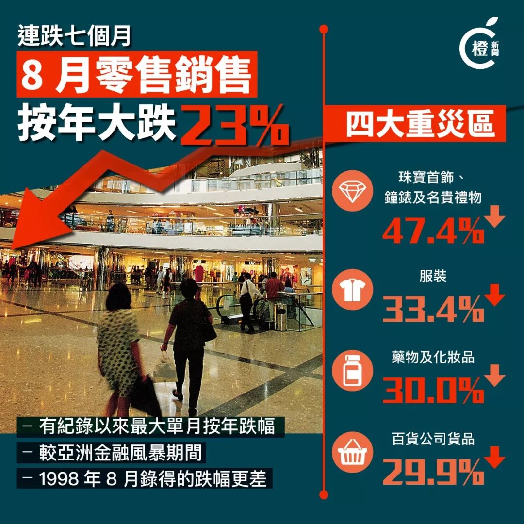 今天香港的这六组数据，令人不甚唏嘘