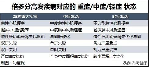 复星联合倍多分1号重疾险测评:不止是接替守卫者1号那么简单?!