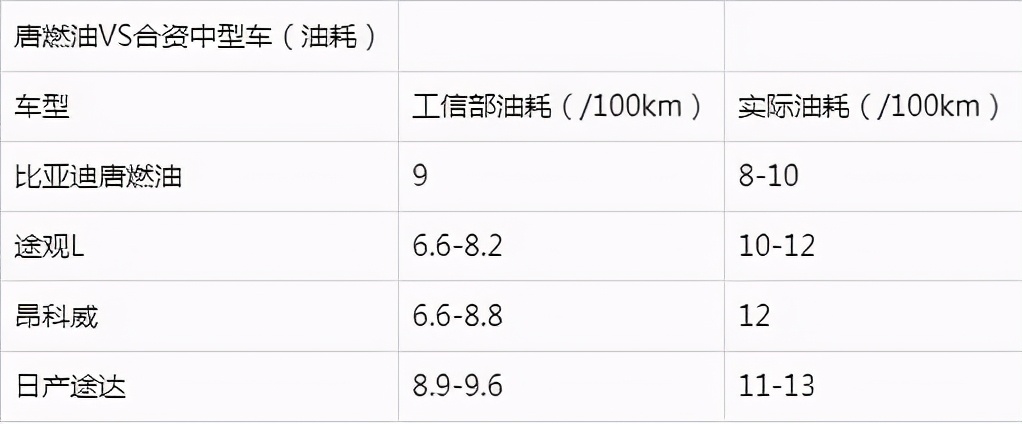 来自技术帝的自信:唐燃油官方宣传9个油,实测就是9个油