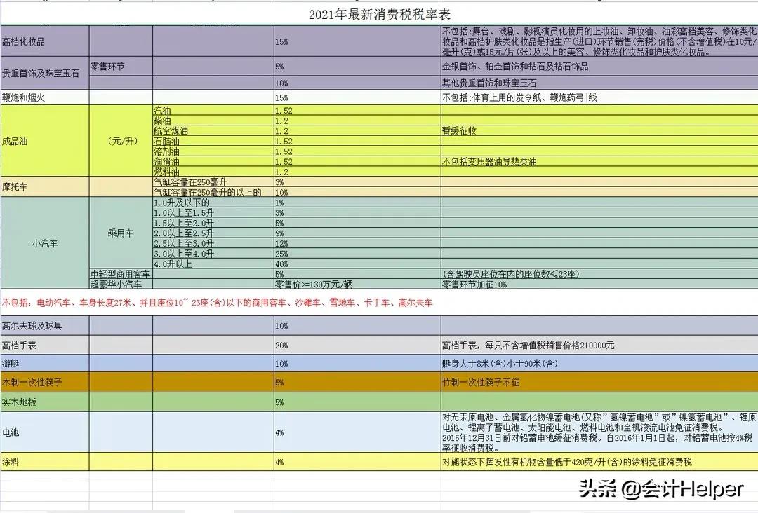 2022年最全的18种税率,最新18个税种大全汇总
