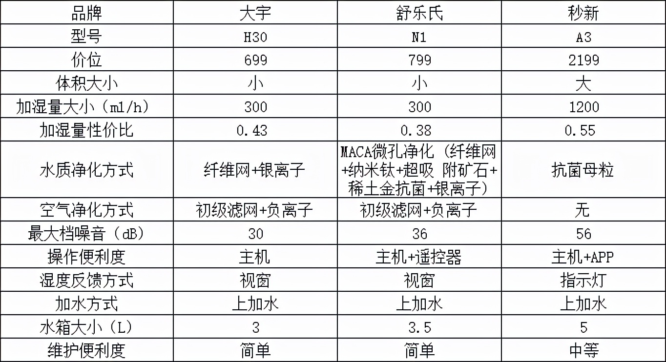 超声波加湿器只有水柱没有水雾,超声波加湿器打不出水雾