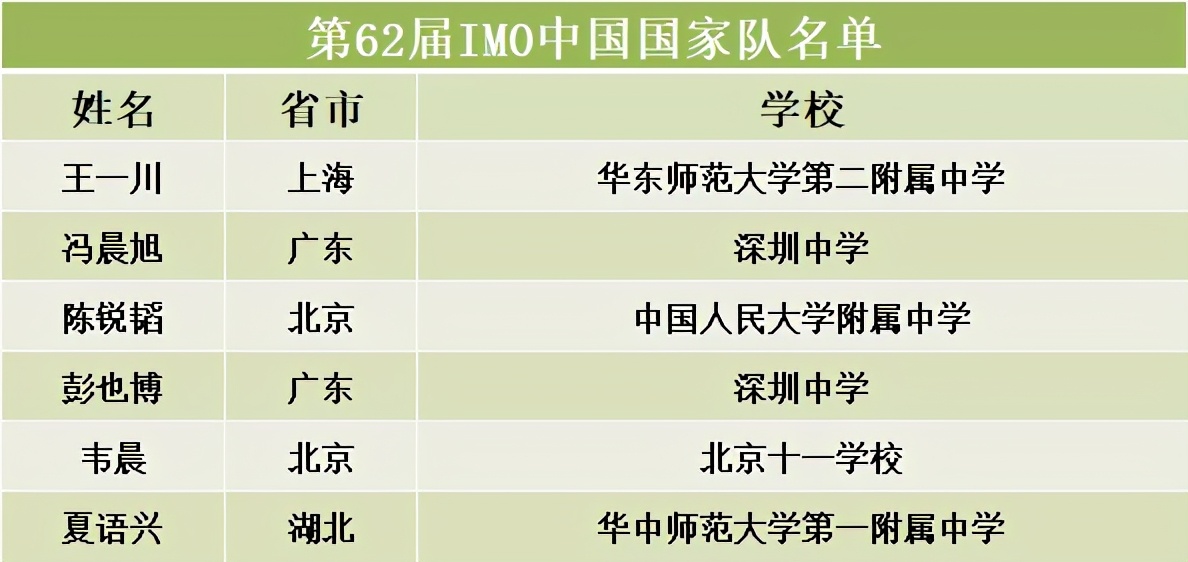 第61届imo中国队获奖情况,第61届imo中国队名单