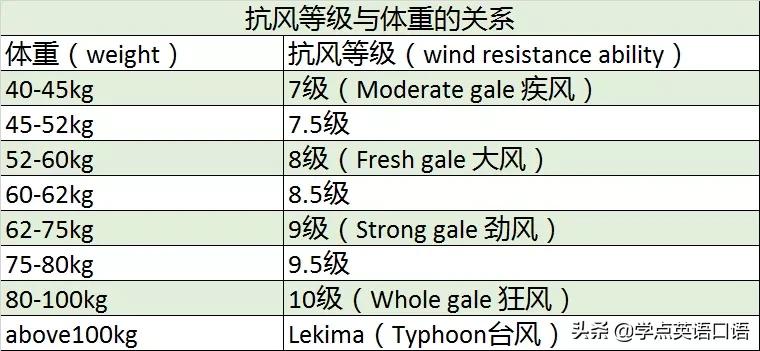 台风级别英文表达,台风的英语怎么发音