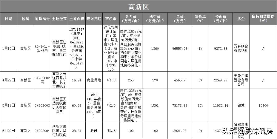 卖地41宗3343.3亩！揽金266.5亿！中铁4局称霸合肥土地市场