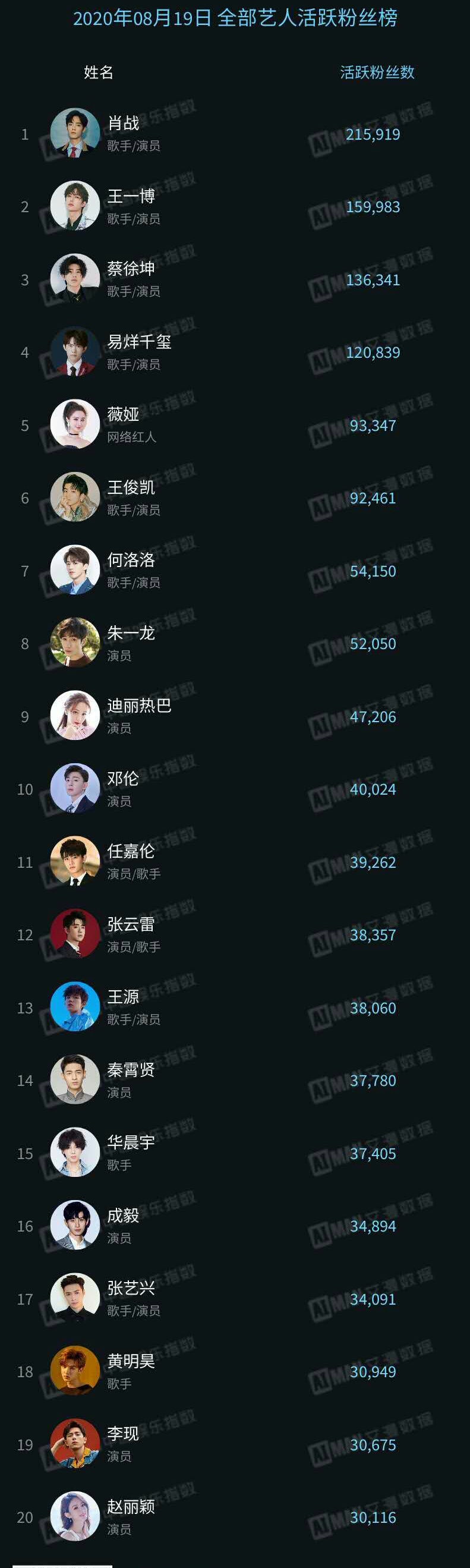 王一博肖战蔡徐坤易烊千玺,奔跑吧兄弟蔡徐坤肖战王一博