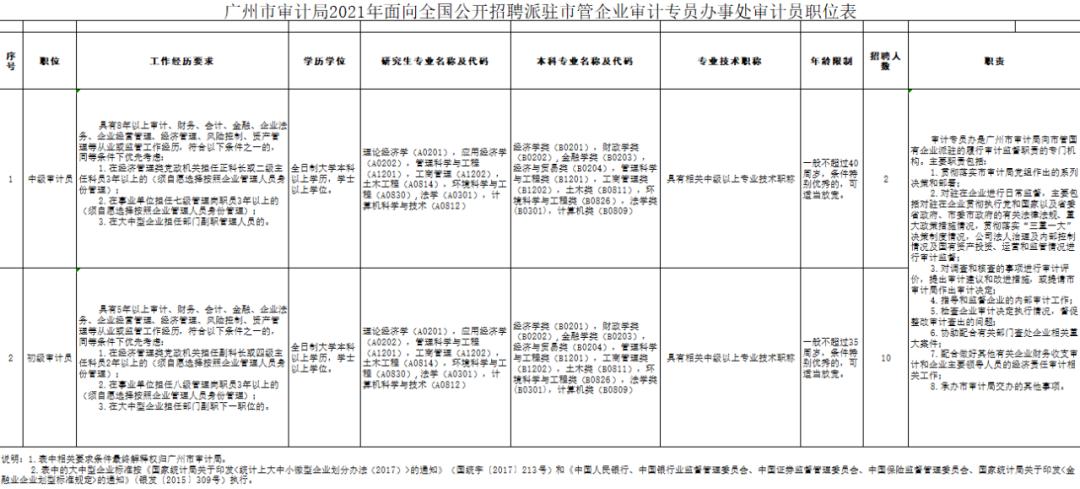 审计局公务员工资一般是多少,审计局招聘条件