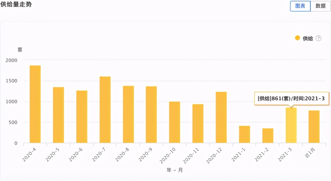 大连市3月份房屋租赁市场数据报告