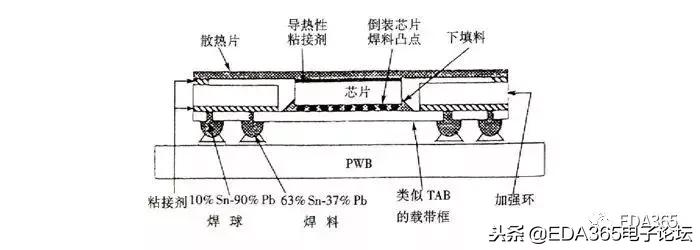 bga封装的发展历程,bga封装流程