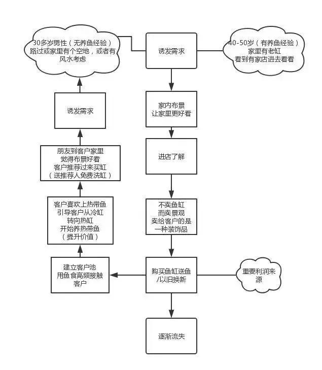卖鱼遇到的问题,卖鱼亏本概率大不大