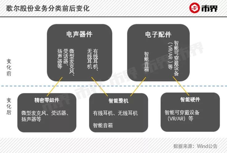 考验潍坊首富的时候到了!歌尔股份徒有其表,营收与毛利率背离