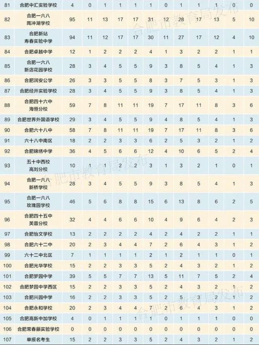 合肥五十中学区排名,合肥排名前50名的中学