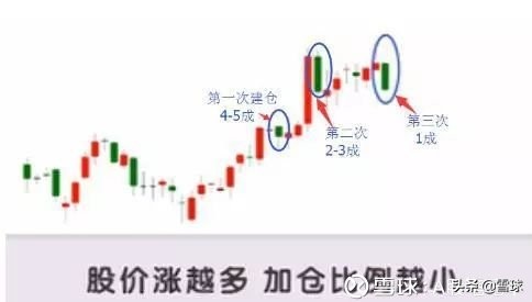 不要轻易加仓抬高成本,不要轻易加仓