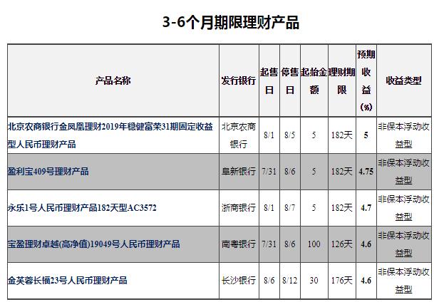 年收益在3.5的银行理财推荐,收益最高理财排名