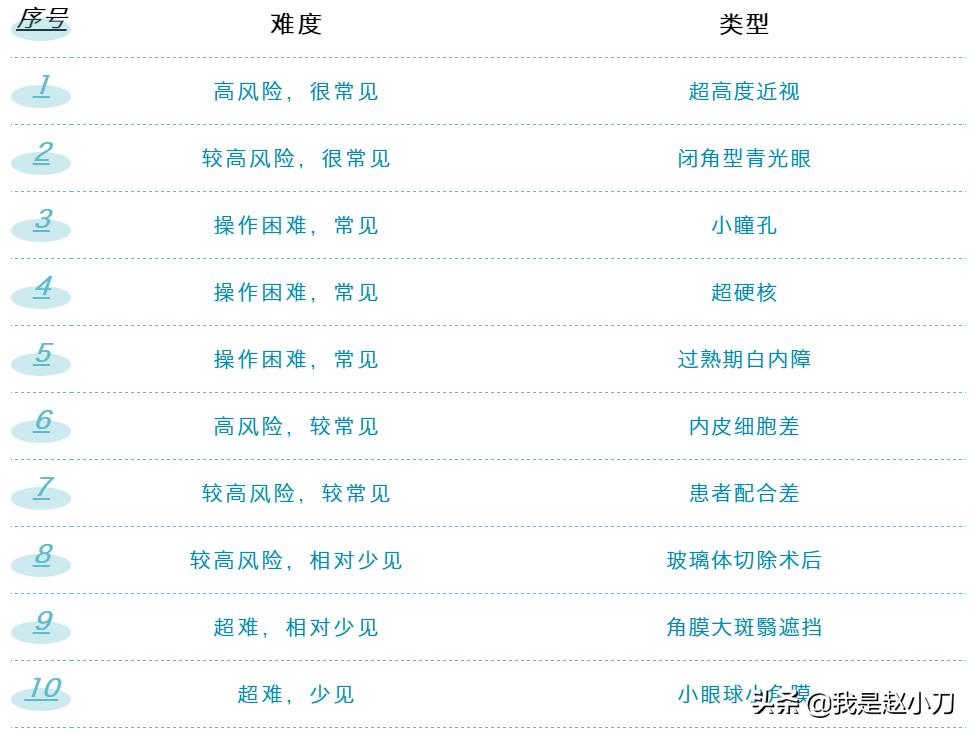 哪种型的白内障最严重呢,先天性白内障高危因素第10条