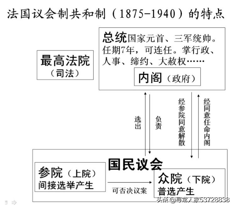 「最新」高考历史复习第7讲《近现代欧美的资产阶级民主制度》
