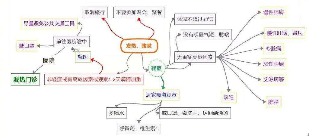 咳嗽发热是新型冠状病毒么,咳嗽发烧是不是都是新型肺炎