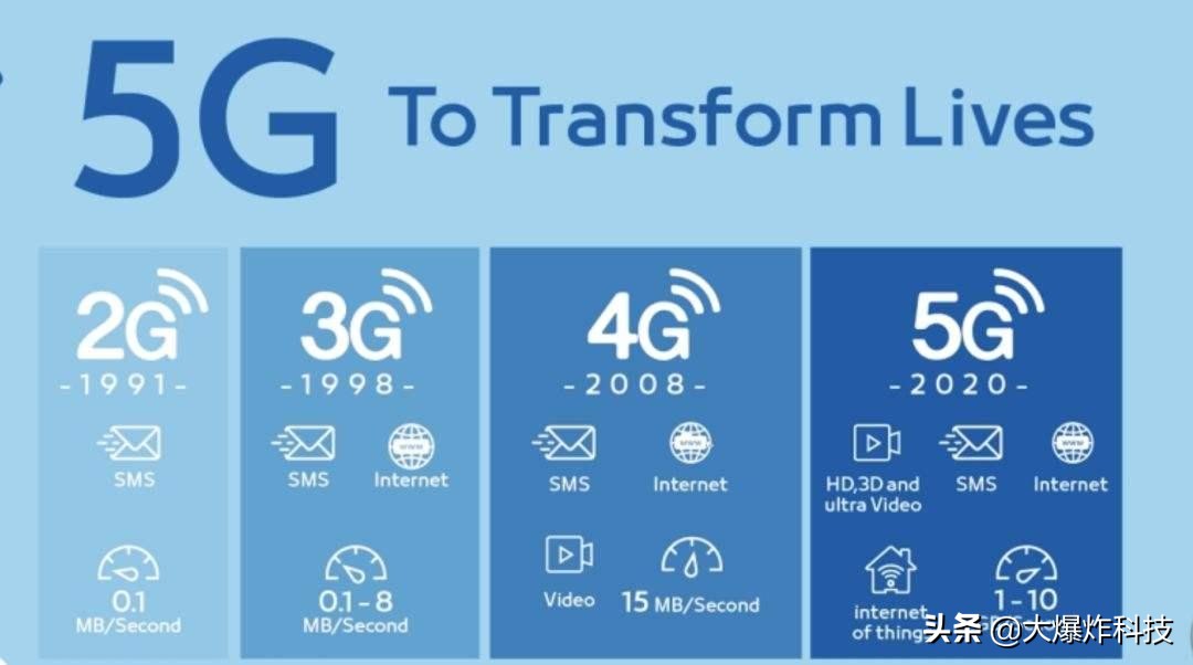 三大运营商公布5g流量,三大运营商已开通5g
