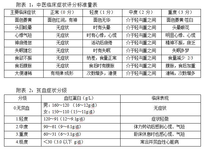 缺铁性贫血中医叫什么病,缺铁性贫血的中医治疗方案