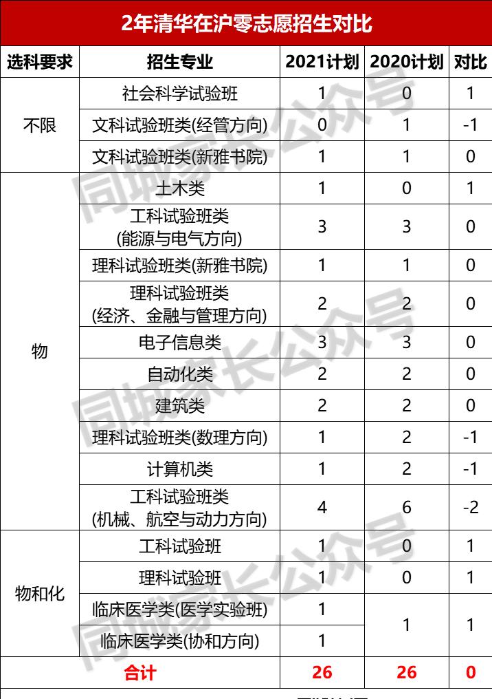 2023上海清北各校录取总人数,2019清北录取情况