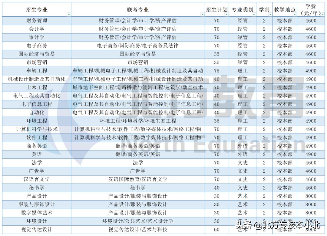 京东宝地和北方瓷都之上的学院——五大类专业招生均衡，名额超多