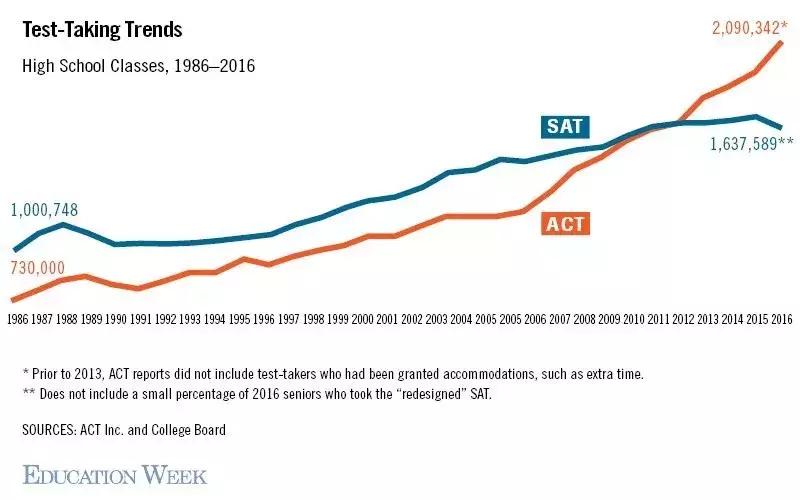sat和act怎么备考,sat和act考试时间地点