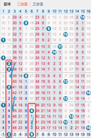 双色球18136期，感觉有点莫名的串连，期待这期分析可以中得大奖
