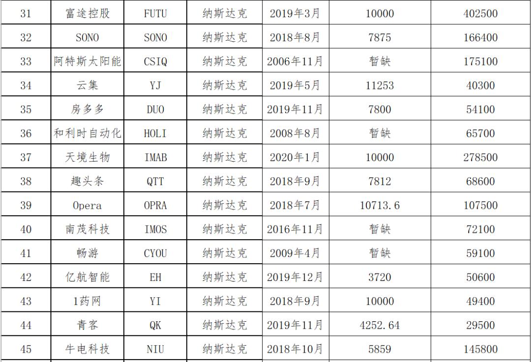 中概股名单2020,中概股最新名单