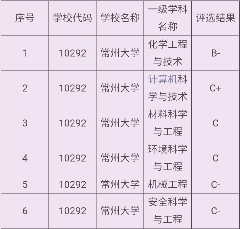 常州大学高校排名,常州大学和江苏大学对比