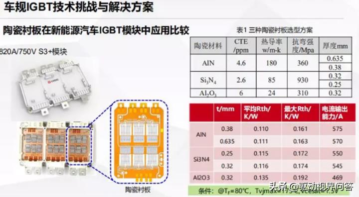 224电控和电机的技术发展对IGBT的挑战有哪些?