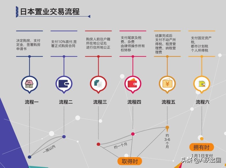 日本房产成投资新宠，买房、持有、卖出时的各种税费你了解吗？