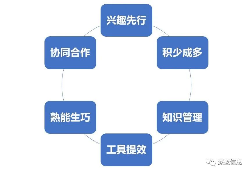 深蓝君:越忙越有时间,六条高效利用时间心诀