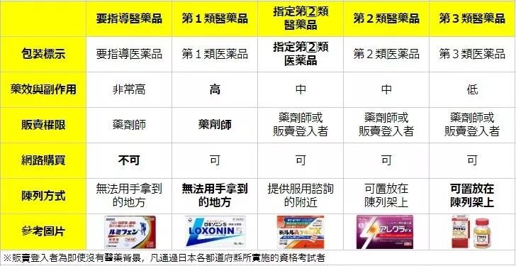 日本一二三类药品区别,日本药品查询