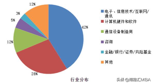 北京邮电大学MBA项目职业发展怎么样