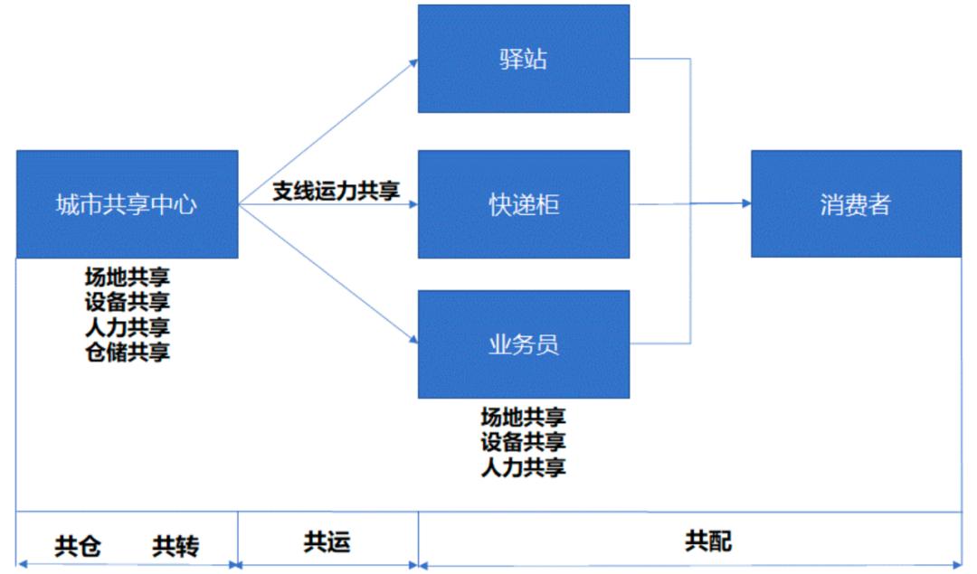 城市末端全链协同的快件物流资源共享平台研究