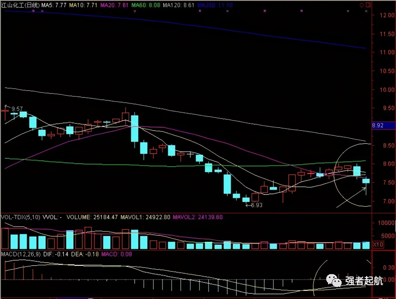 海底捞月分时图,macd海底捞月形态