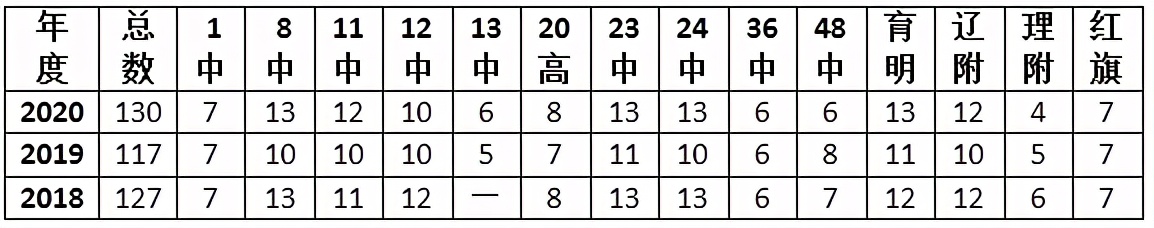 大连9中学校,大连9中是省重点学校吗