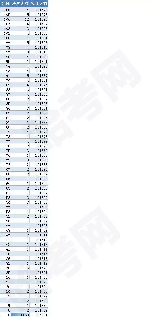 2020黑龙江高考一分一段表,黑龙江高考1分段