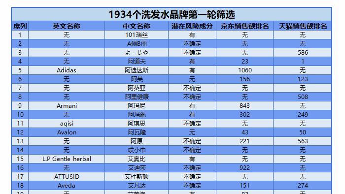 十大洗发水良心测试,最安全的洗发水是哪几个品牌的