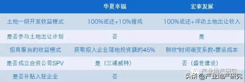 地产的盈利模式有哪些,产业地产盈利模式分析