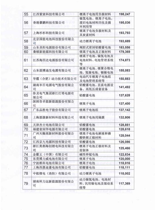 十大新能源电池行业排名,国内电池行业排名前十企业