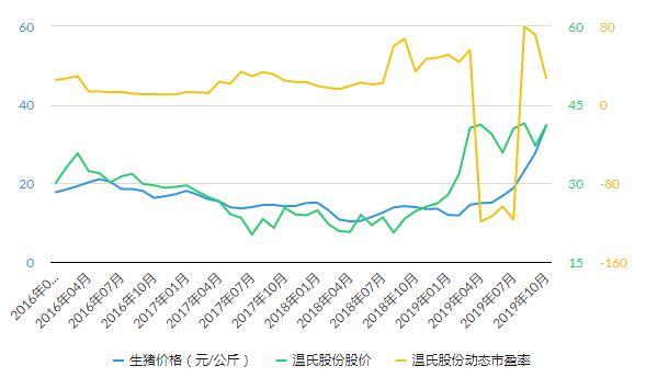 为什么出版股市盈率低,农业股怎么大都亏损呢