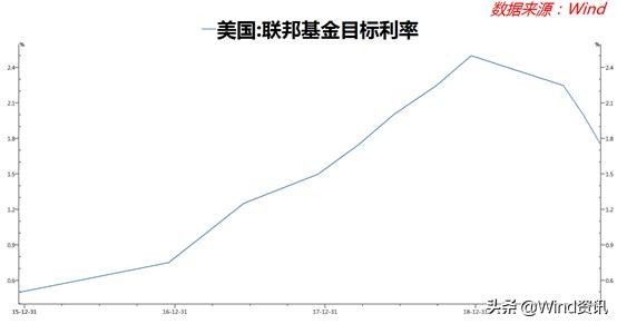 夏天那一幕幕可还记得?再回顾下2019年那“惊涛骇浪”般的美债